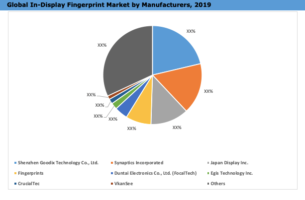 Global In-display Fingerprint Sensor Market By Key Players