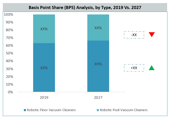 Global Robotic Vacuum Cleaners Market BPS Analysis
