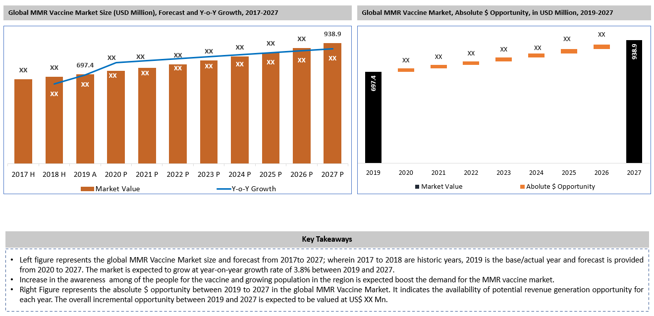 MMR Vaccine Market Size Forecast