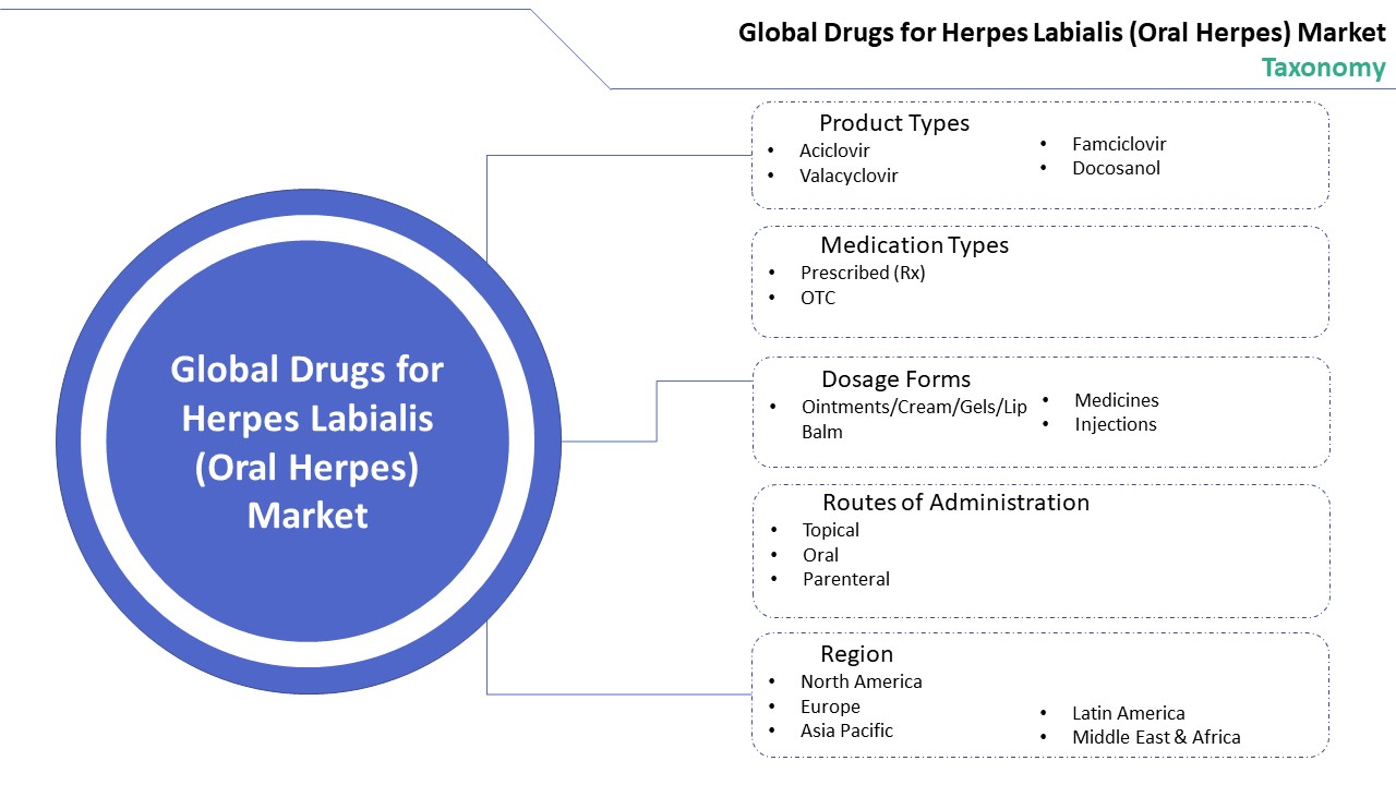 Drugs for Herpes Labialis (Oral Herpes) Market Segmnet
