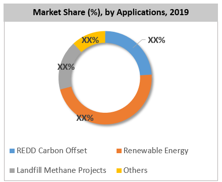 Global Carbon Offset Carbon Credit Trading Service Market By Application
