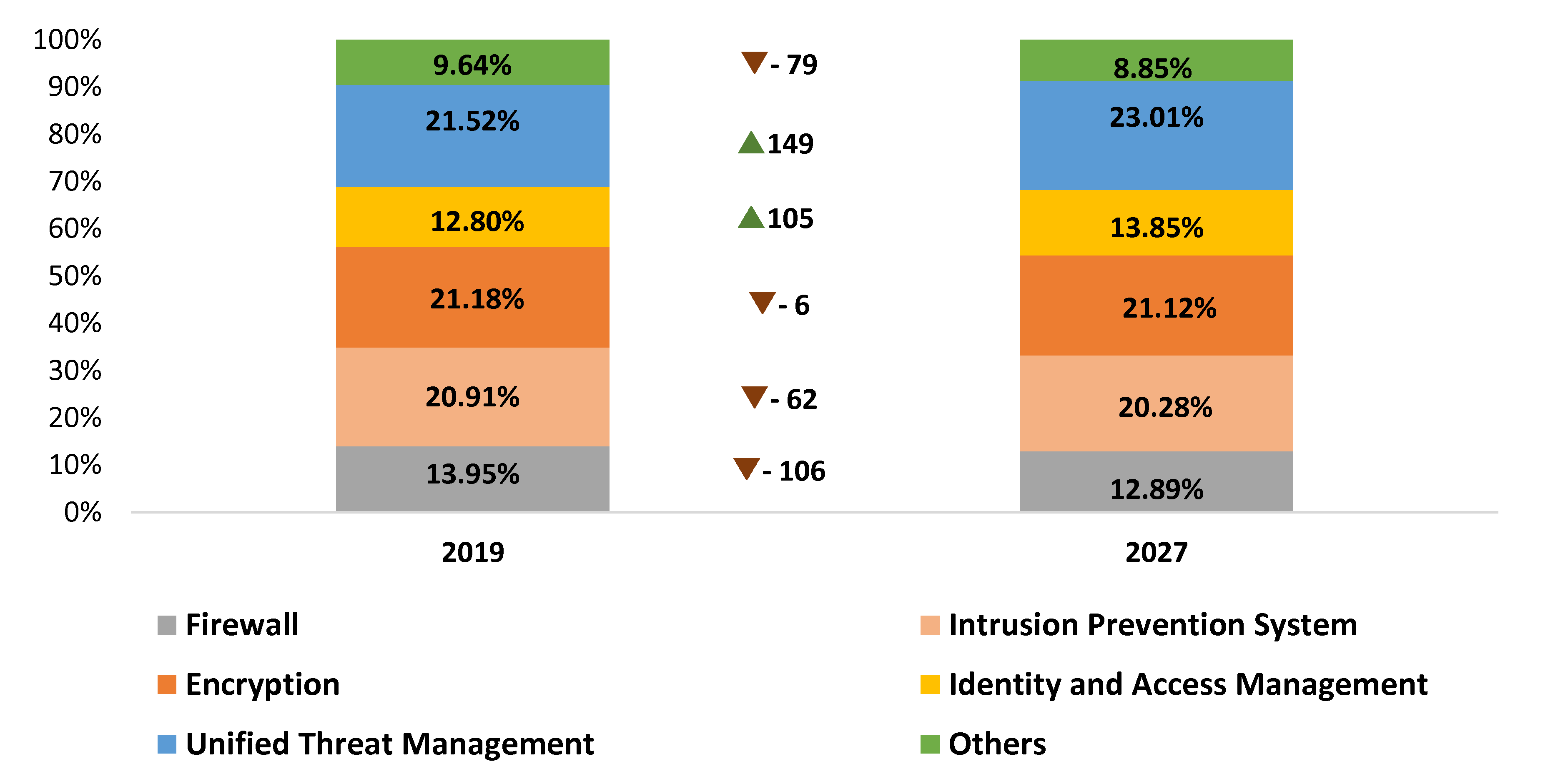 Global Wireless Network Security Market BPS Analysis