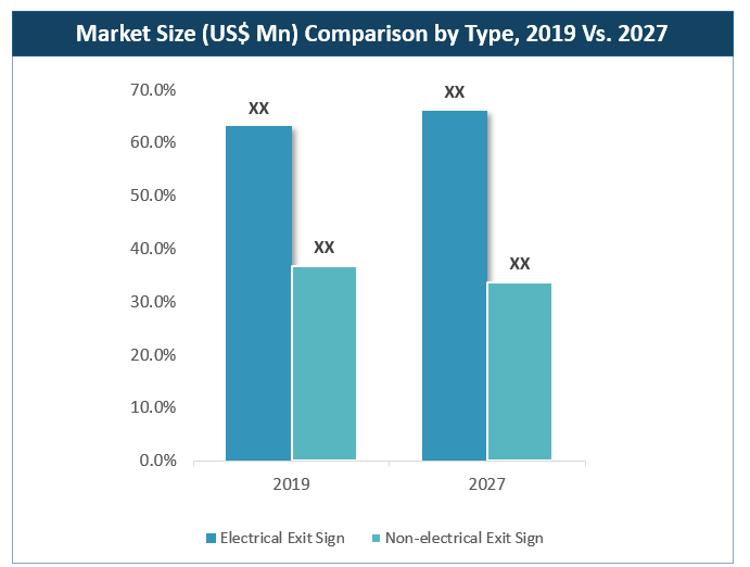 Emergency Exit Signs Market By Type