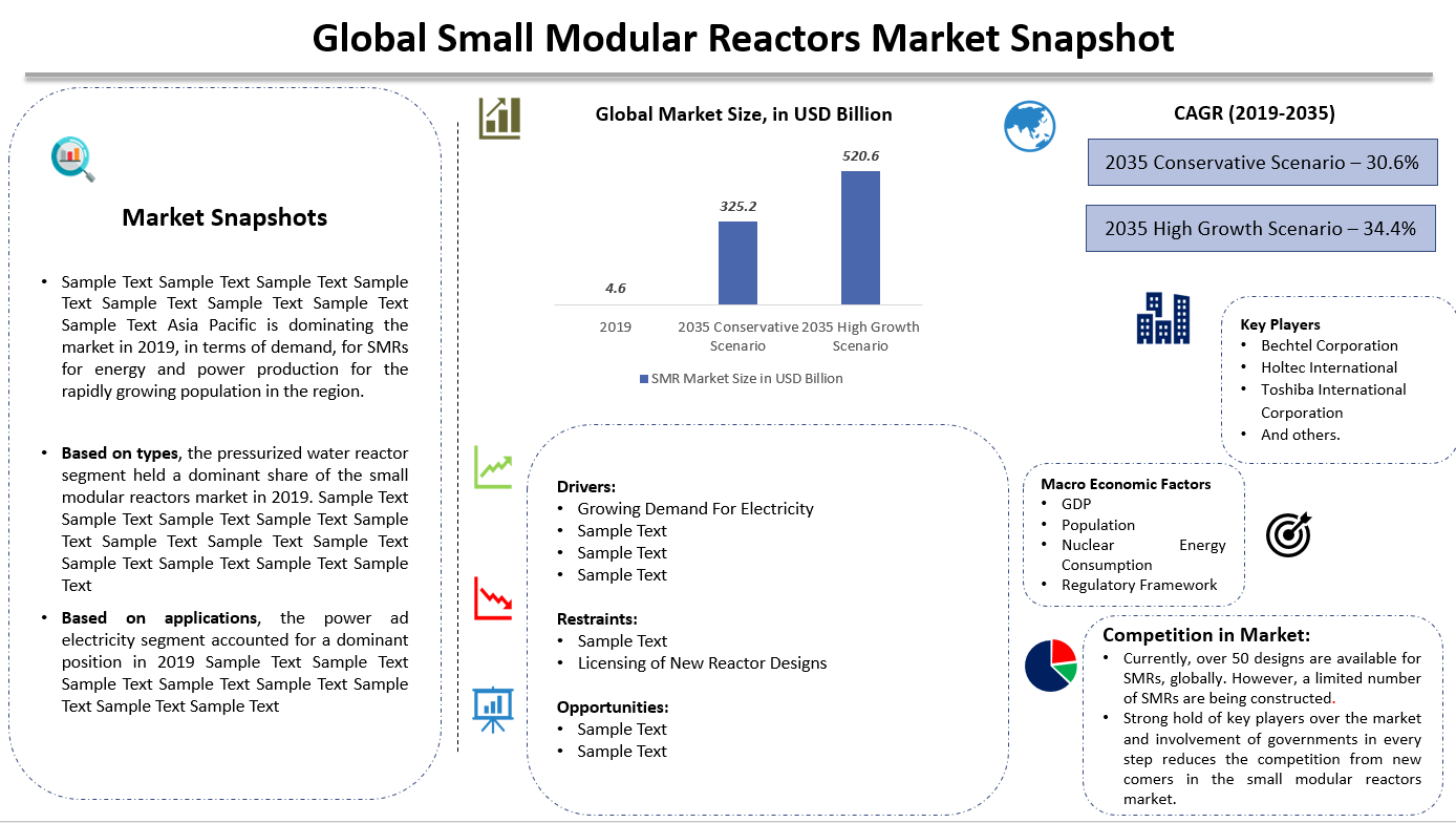 Small Modular Reactors Market Snapshot