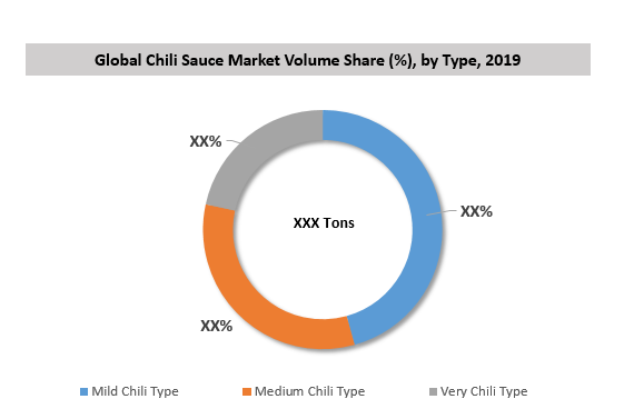 Global Chili Sauce Market By Type