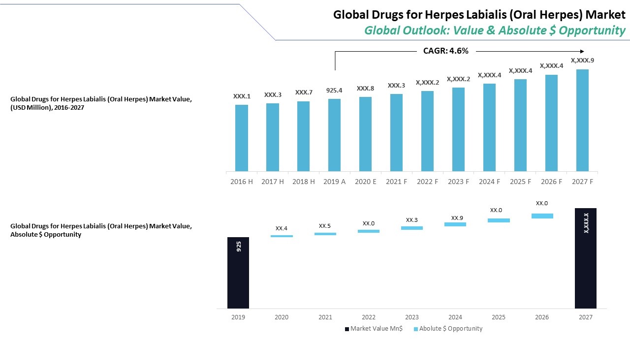 Drugs for Herpes Labialis (Oral Herpes) Market Outlook