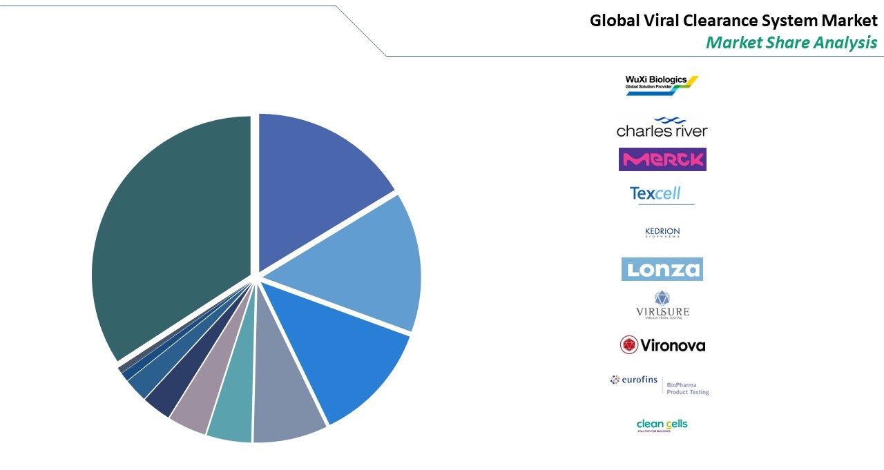 Global Viral Clearance Market Competitive Analysis