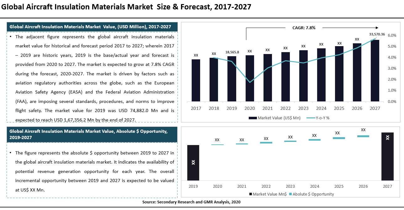 Global Aircraft Insulation Materials Market Size & Forecast