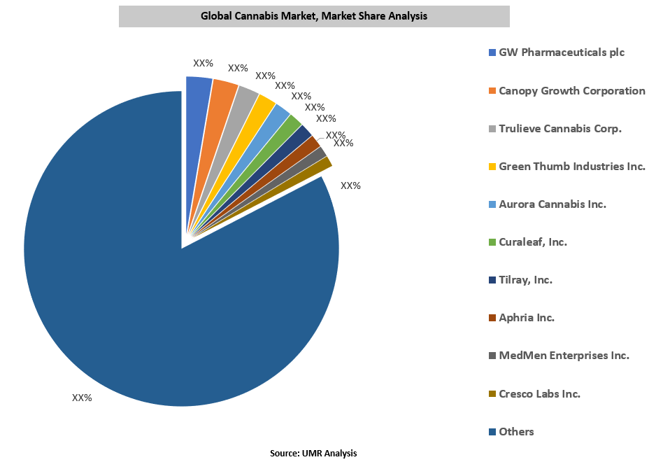 Cannabis Market – Global Industry Analysis, Size, Share, Growth, Trends ...