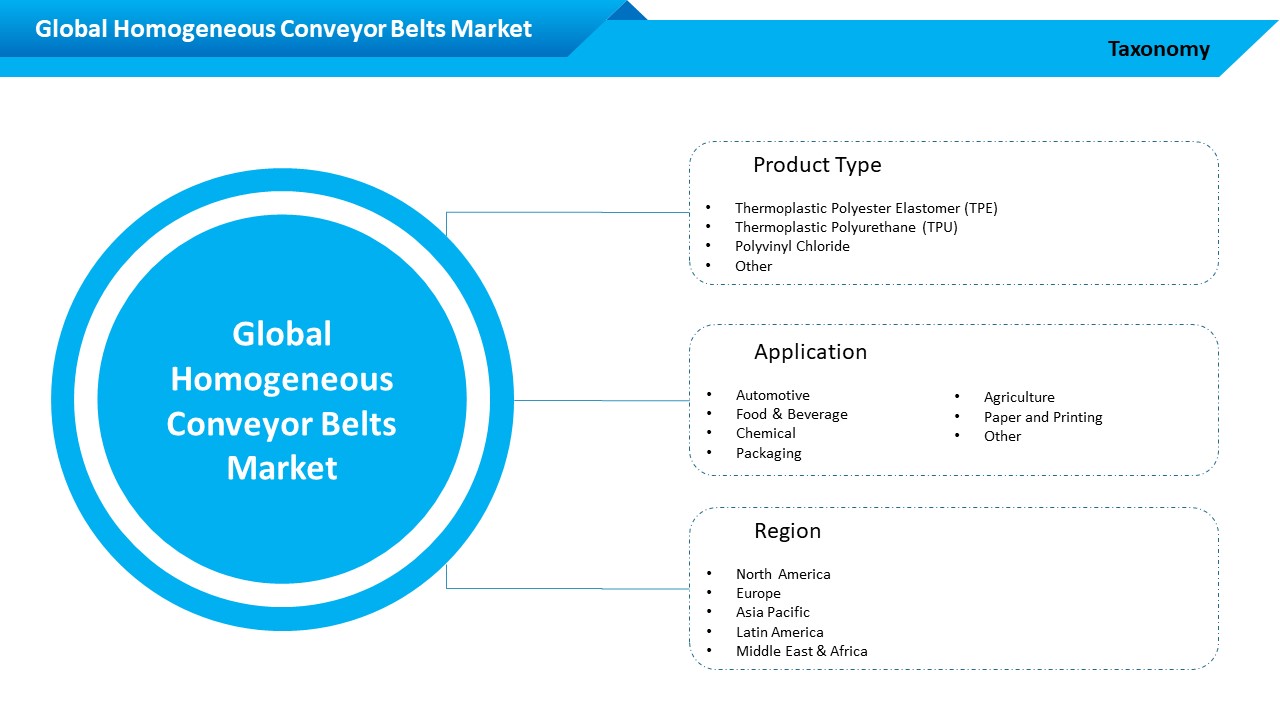 Global Homogeneous Conveyor Belt Market Segment