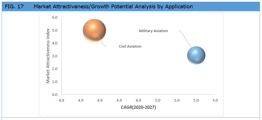 Global Aircraft Insulation Materials Market Attractiveness by Application