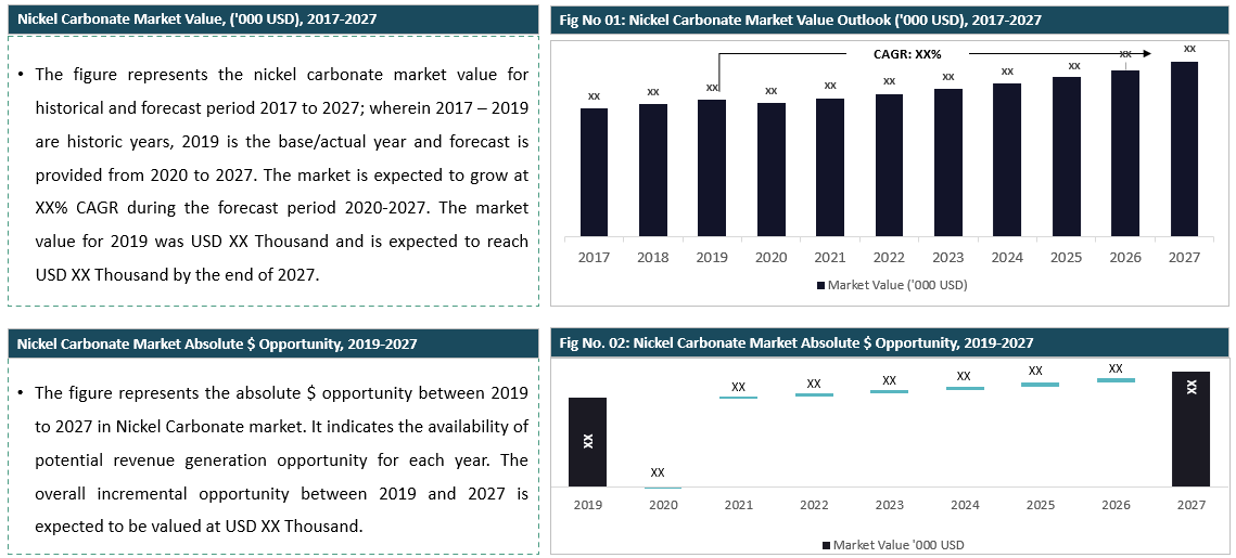Global Nickel Carbonate Market Summary