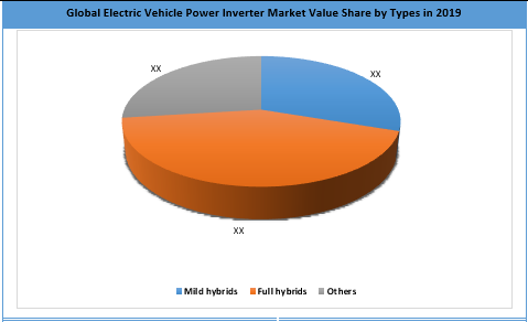 Global Electric Vehicle Power Inverter Market By Type