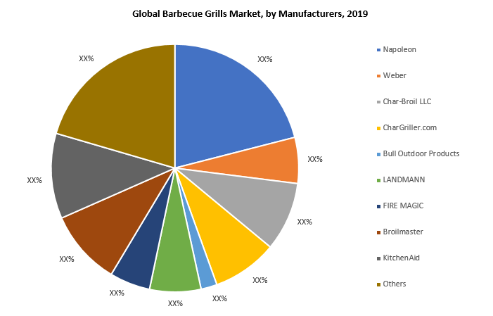 Global Barbecue Grills Market By Manufacturers