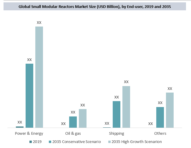 Small Modular Reactors Market By End-User