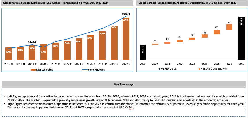 Global Vertical Furnace Market Key Takeaways