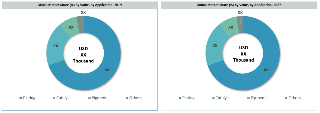Global Nickel Carbonate Market By Application