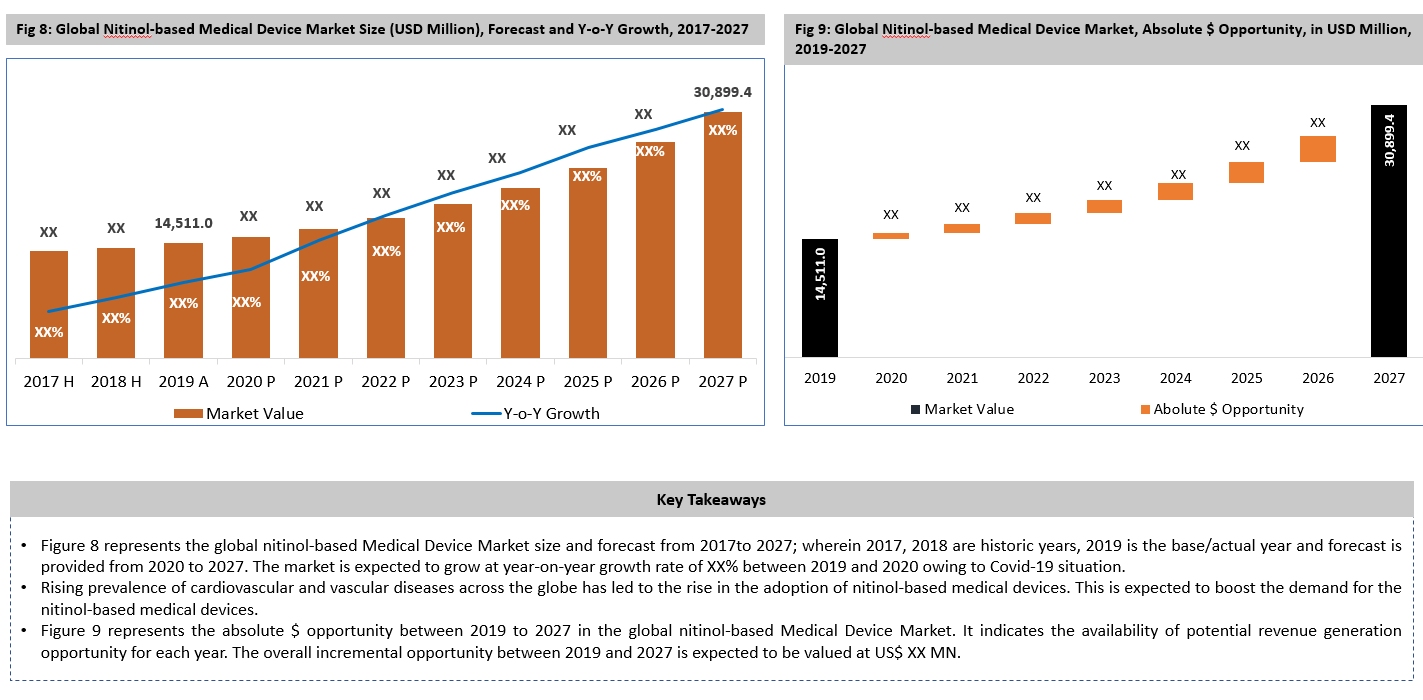 Global Nitinol-based Medical Device Market Key Takeaways