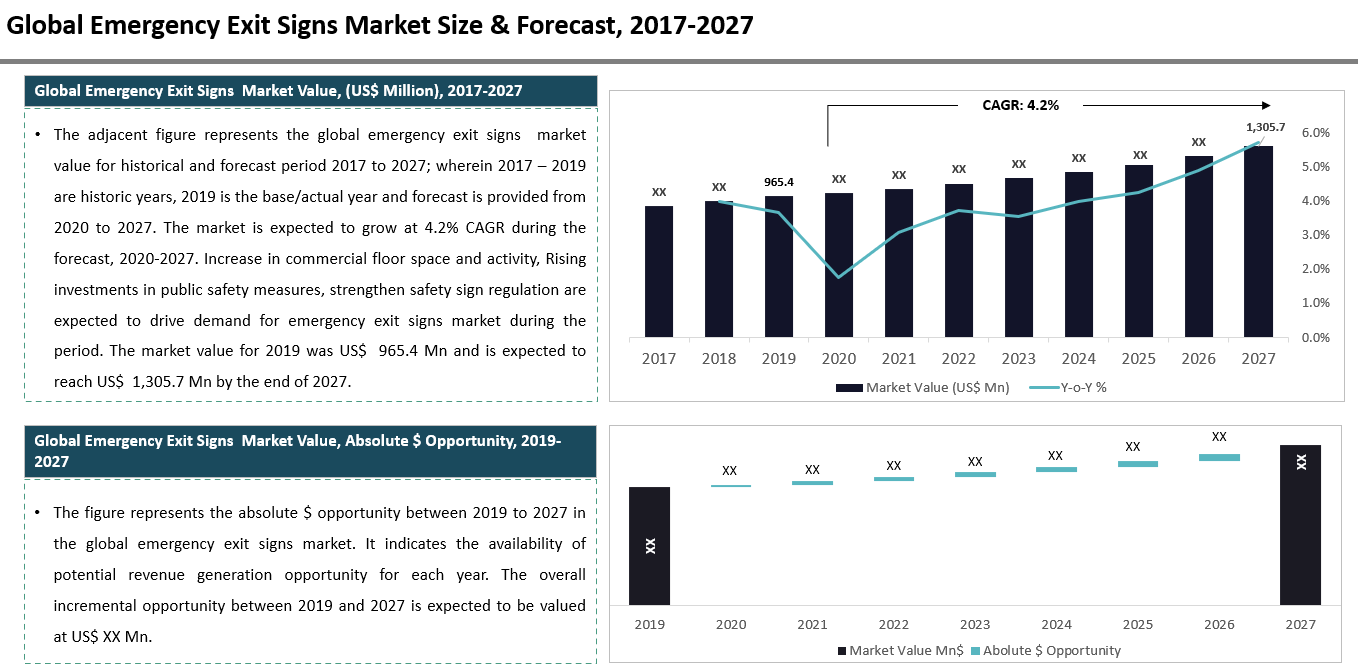 Emergency Exit Signs Market Size & Forecast