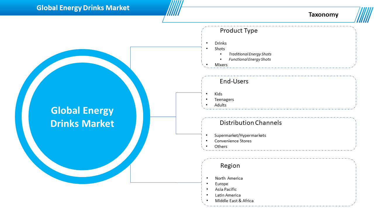 Global Energy Drinks Market Segment