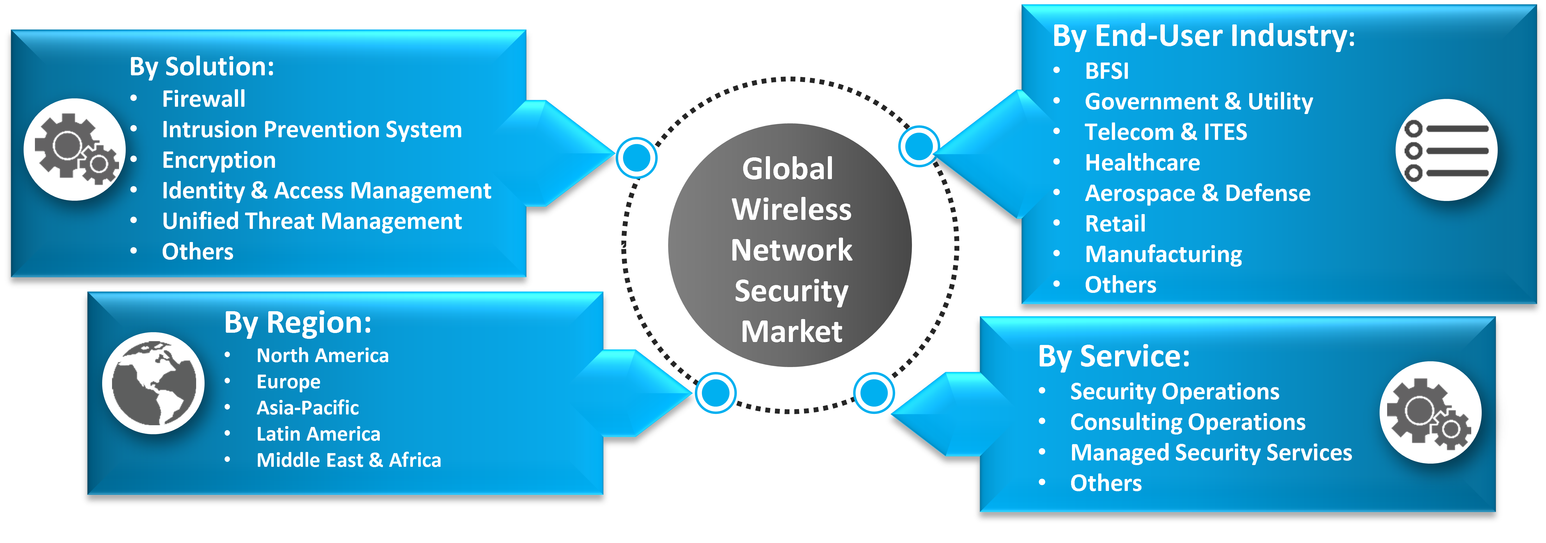 Global Wireless Network Security Market Segments