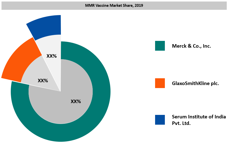 MMR Vaccine Market Share