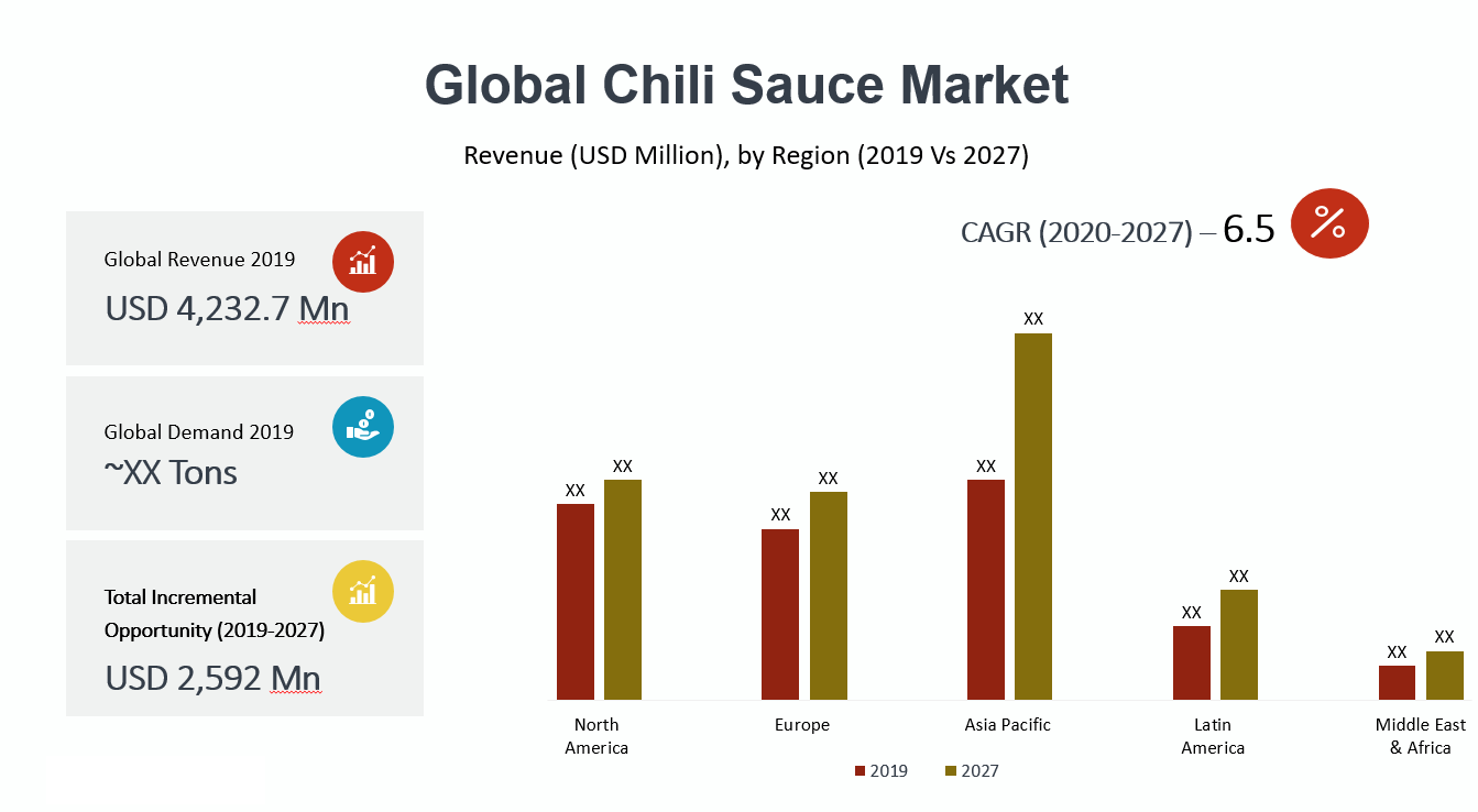 Global Chili Sauce Market Summary