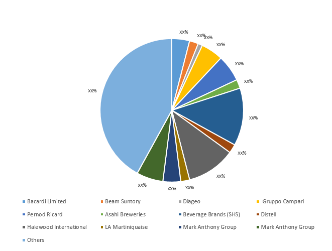 Spirit-Based RTD Mixes Market –Global Industry Analysis, Size, Share ...