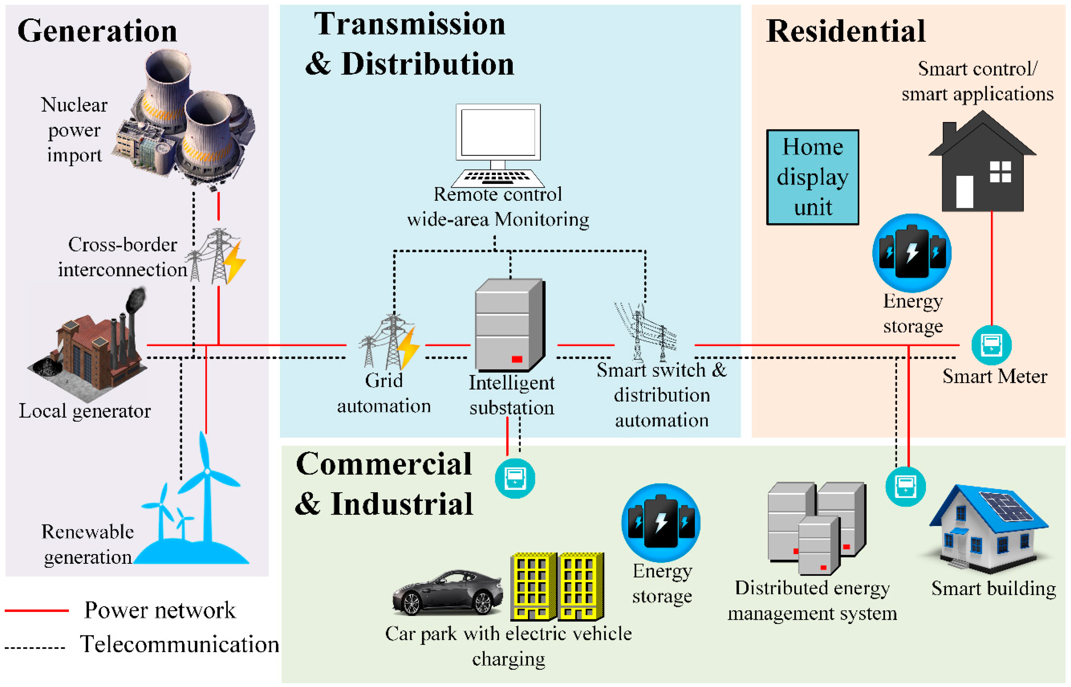 benefits of smart grids