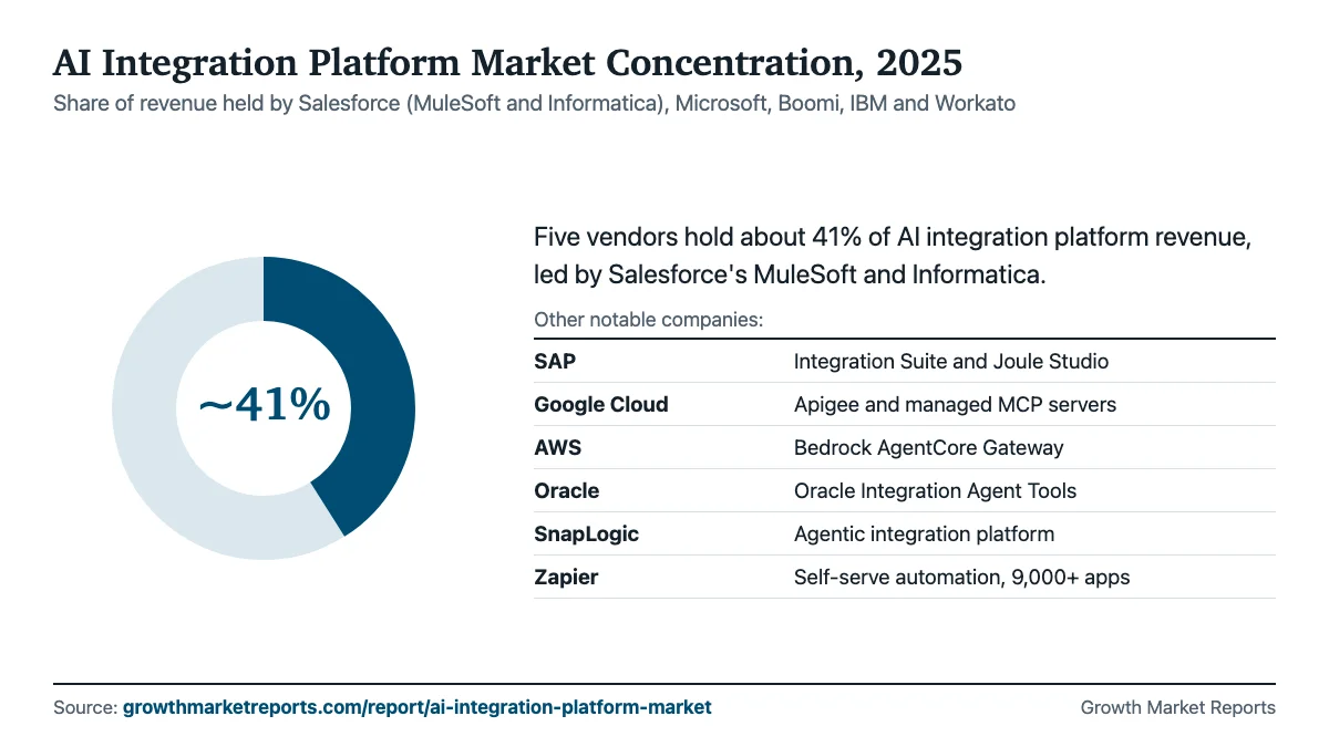 Donut chart showing Salesforce (MuleSoft and Informatica), Microsoft, Boomi, IBM and Workato together hold about 41% of the AI integration platform market in 2025, with SAP, Google Cloud, AWS, Oracle, SnapLogic, Zapier.