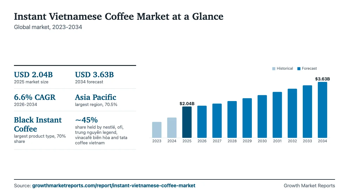 Instant Vietnamese Coffee market snapshot: USD 2.04 Billion in 2025, USD 3.63 Billion by 2034, 6.6% CAGR; Asia Pacific is the largest region; ~45% share held by nestlé, ofi, trung nguyên legend, vinacafé biên hòa and tata coffee vietnam.